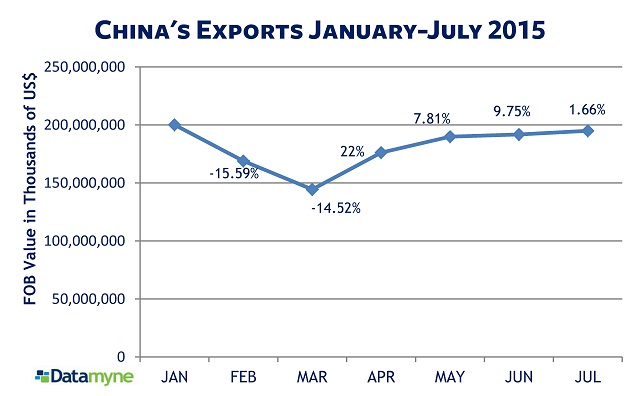 Trade Data on China: Eye on Export Competition