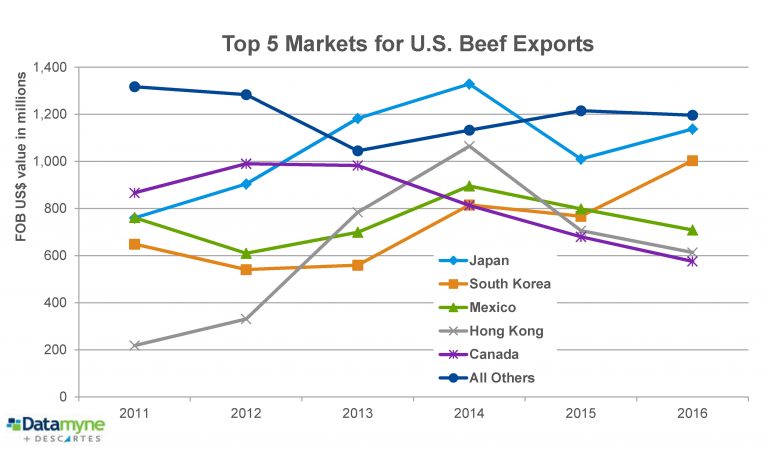 U.S. Beef Exports | Primed for Opening Markets