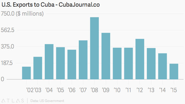 cuban imports and exports