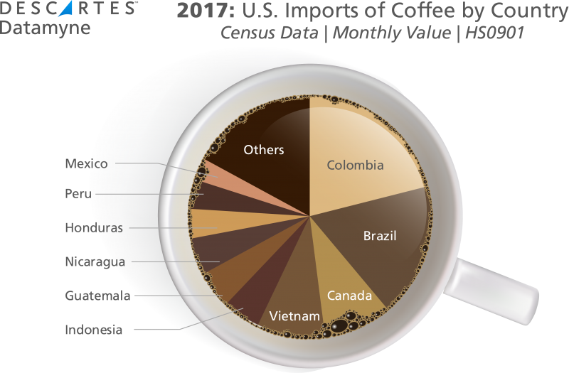 top coffee importing countries
