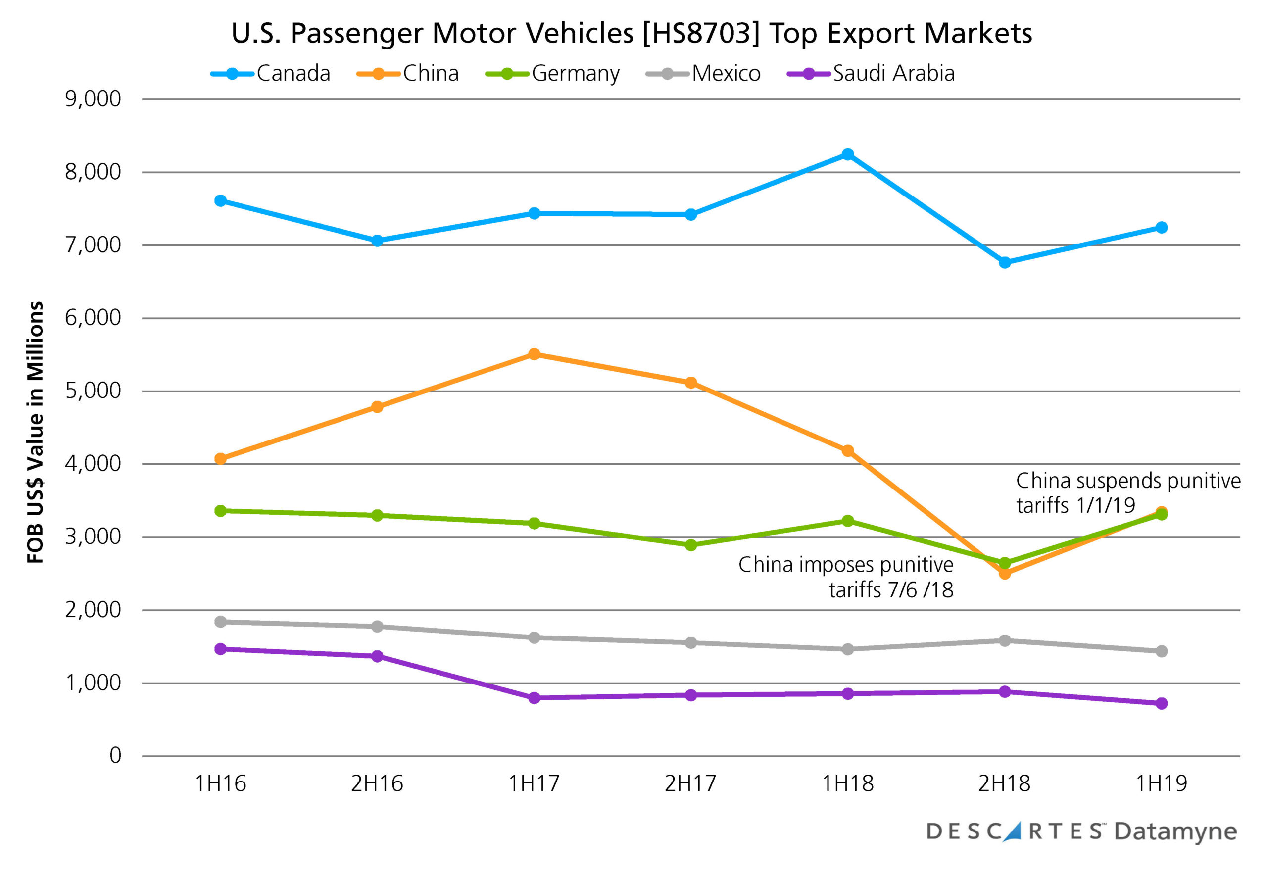 Car Alarm: U.s. Auto Exports & The Impact Of Shifting Trade Policy