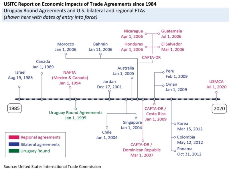 USITC Report Finds Free Trade Agreements Made a Small, but Positive  Difference to U.S. Economy