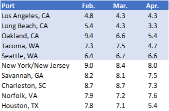 April 2024 U.S. container import transit delays (in days) at top 10 ports.