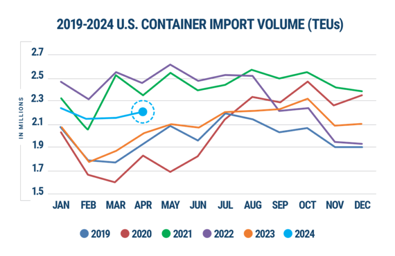 Global trade data representing year-over-year U.S. container imports as of April 2024.