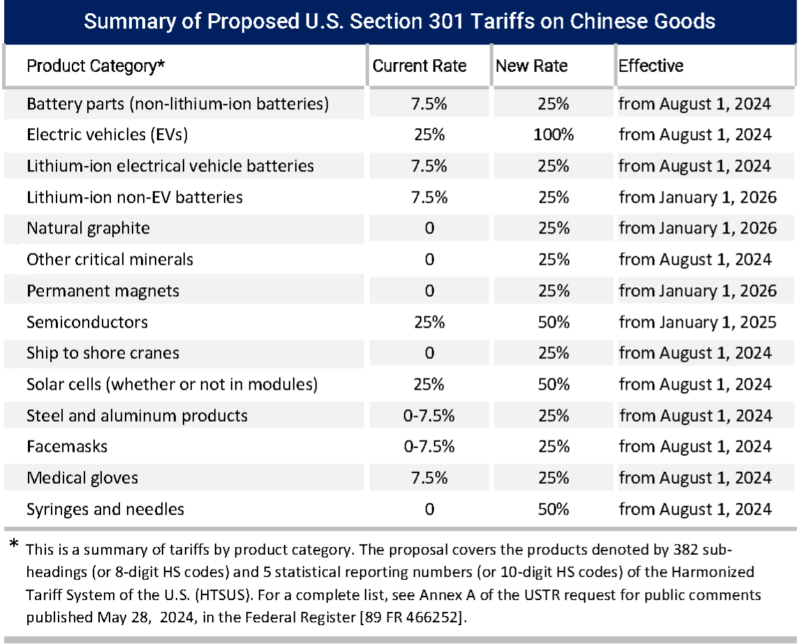 Table showing new U.S. tariffs on China and their target date.