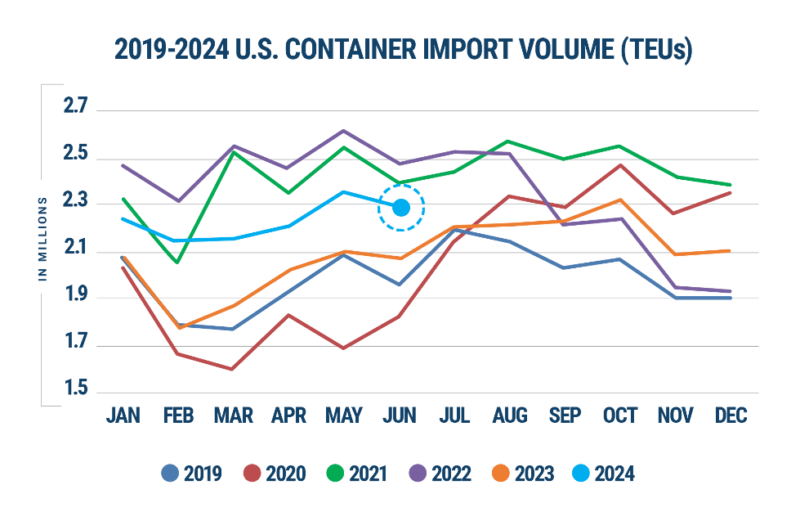 Global trade data representing year-over-year U.S. container imports as of June 2024. 