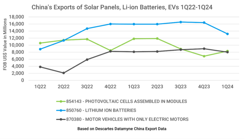 Graph depicting China’s exports of Solar panels, Li-ion batteries, and electric vehicles from Quarter 1, 2022 to quarter 1, 2024.