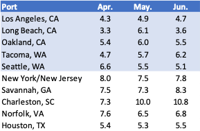 June 2024 U.S. container import transit delays (in days) at top 10 ports.