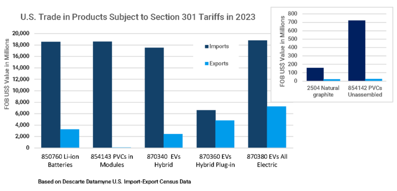 Global Trade Data: Pending U.S. Tariffs on China Trigger Market Shifts ...