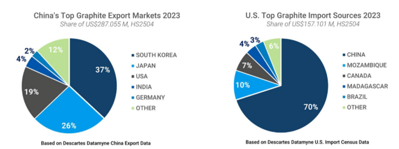 2 pie charts: left, Chinese graphite export markets vs. Right, U.S. graphite import sources in 2023.