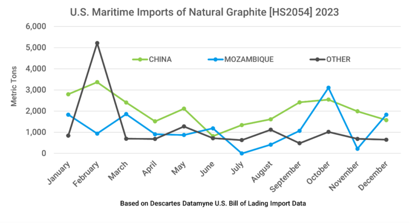 Graph depicting U.S. Maritime Imports of Natural Graphite from China, Mozambique, and other countries.