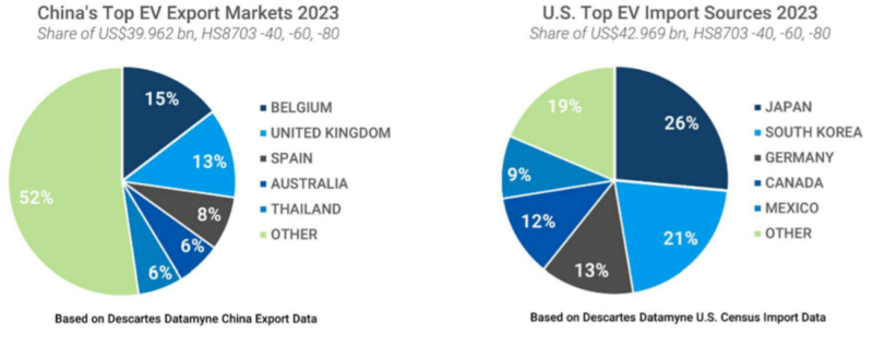 Two pie graphs: China’s Top EV Export Markets in 2023 and U.S. Top EV Import Sources 2023.