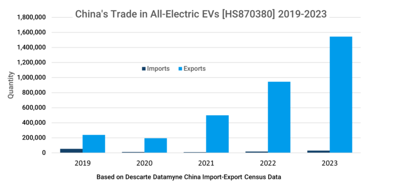 Graph shows import-export trade in all-electric vehicles from 2019 through 2023.