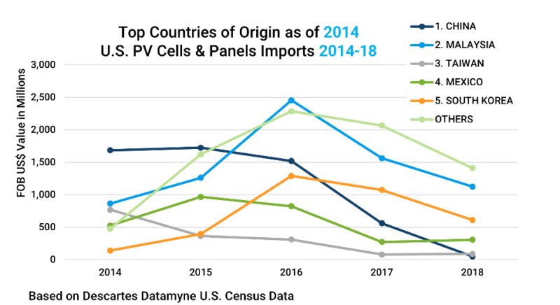 Graph depicting 2014’s top countries of origin for U.S. solar energy Section 301 imports and 2014-2018 import volume trend. 