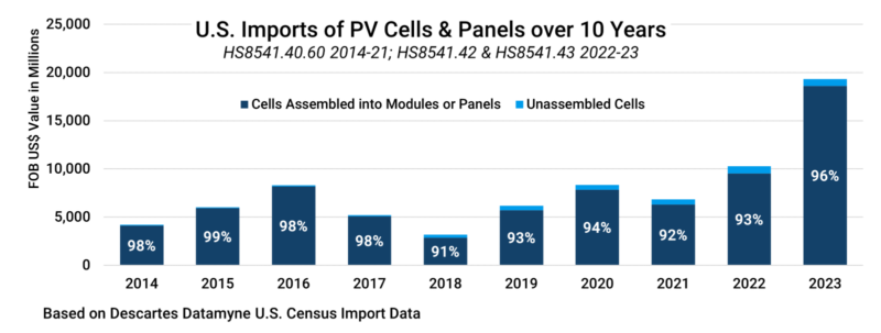 Chart depicting U.S. imports of PV cells and panels (related to Section 301 tariffs) over a 10-year period. 