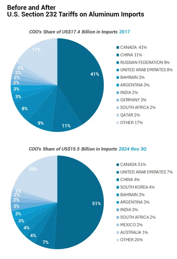 232 Tariffs Figure 7