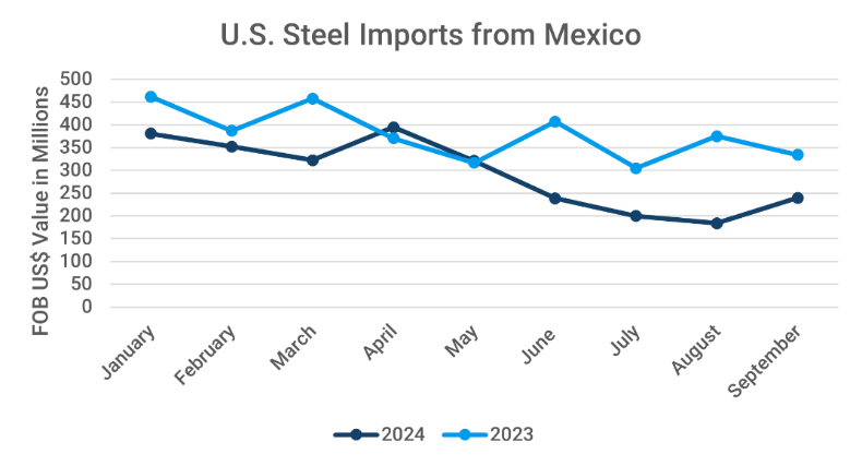 Graph showing declining Mexican steel imports into the U.S. from 2023 to 2024. 