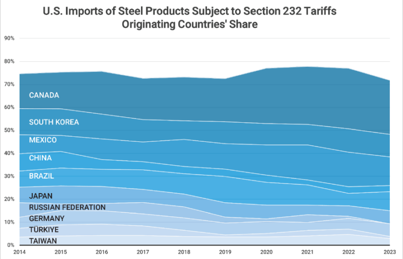 Graph showing Top Countries of Origin by Share of U.S. Steel Imports Subject to Section 232 Tariffs between 2014-2023 