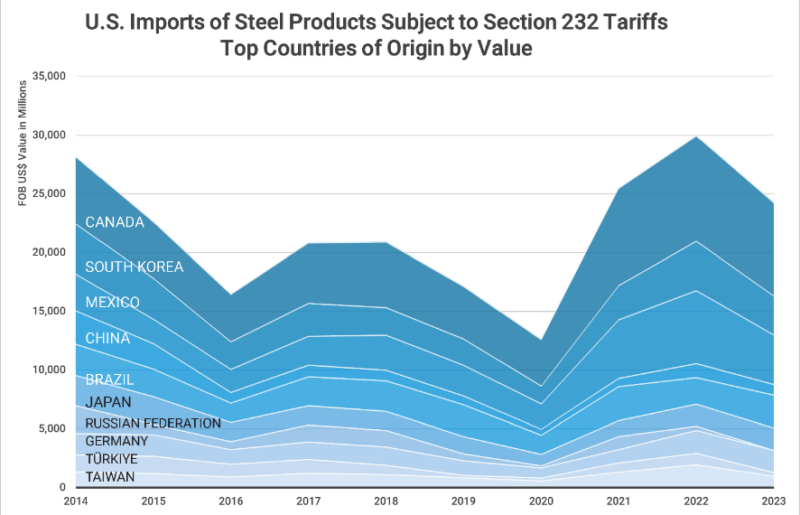 Graph showing Top Countries of Origin by Value of U.S. Steel Imports Subject to Section 232 Tariffs between 2014-2023 