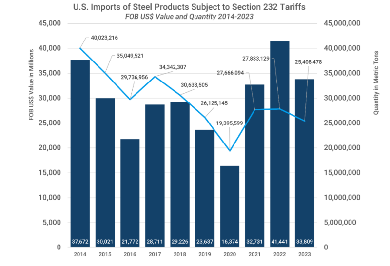 Graph showing the Value and Quantity of U.S Section 232 Steel imports between 2014-2023. 