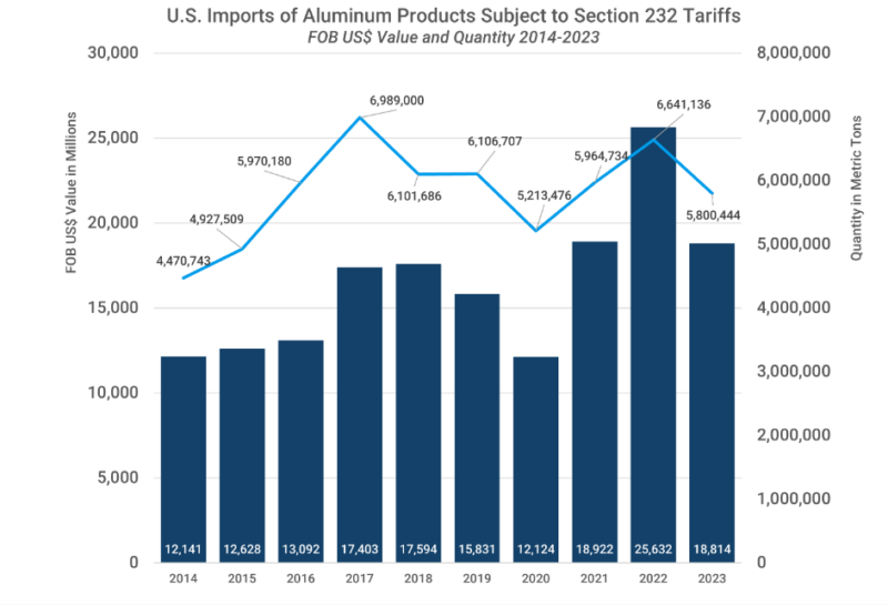 Graph showing the Value and Quantity of U.S Section 232 Aluminum imports between 2014 and 2023. 