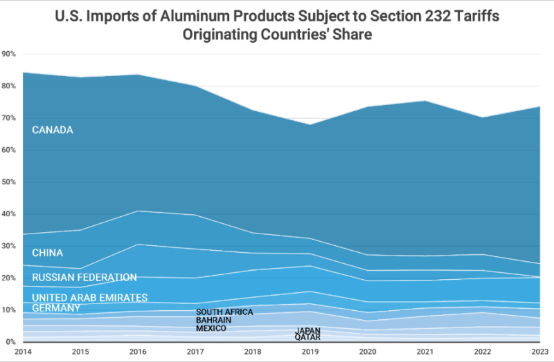 Graph showing the Top Countries of Origin by Share of U.S. Aluminum Imports Subject to Section 232 Tariffs 2014-2023. 