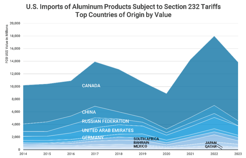 Graph showing the Top Countries of Origin by Value of U.S. Aluminum Imports Subject to Section 232 Tariffs 2014-2023. 